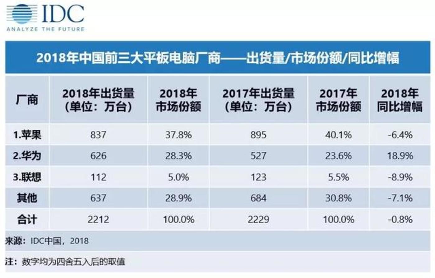 蘋果偷偷發(fā)布ipad，前有華為小米后有大屏手機(jī)，怎么辦？        