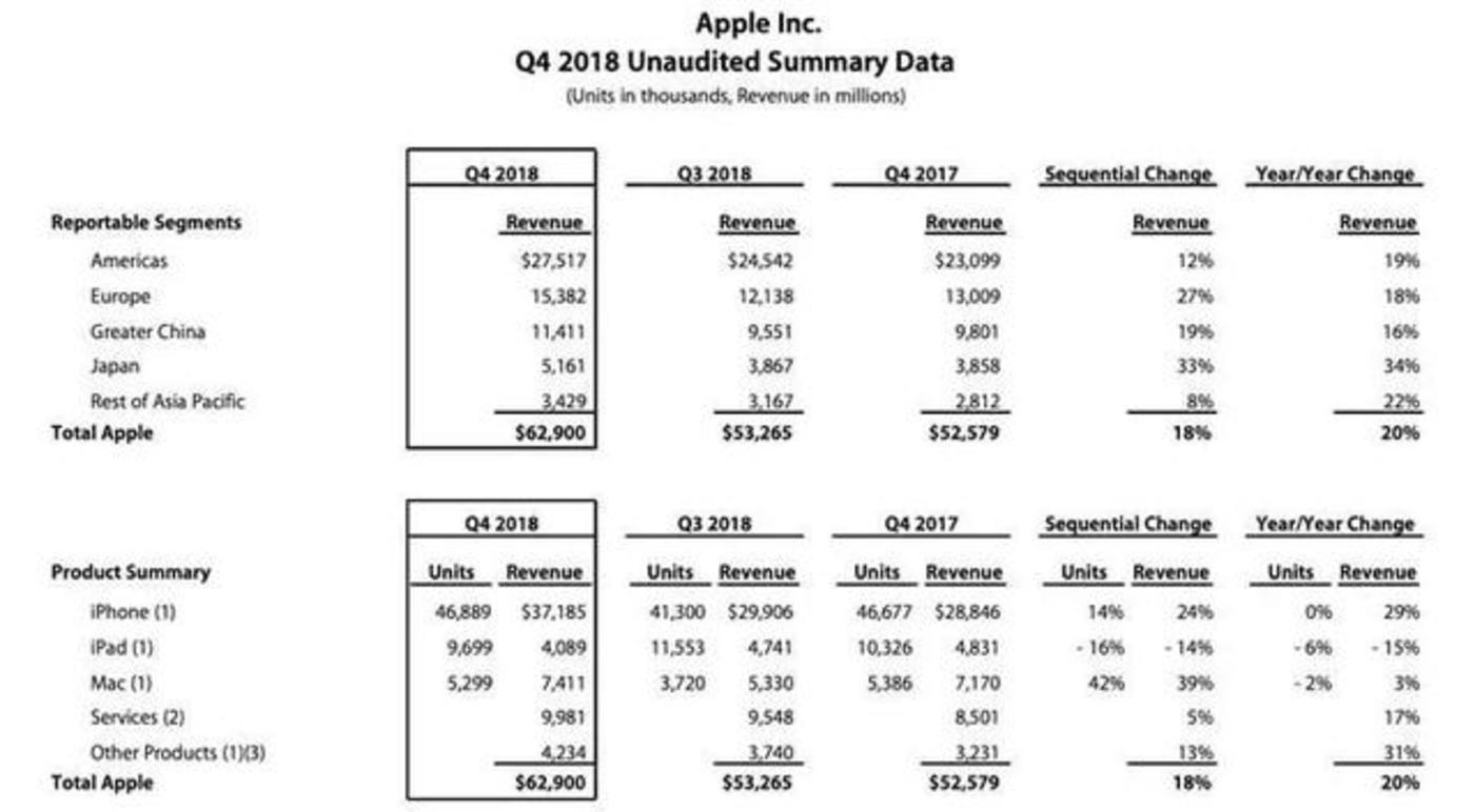 蘋果2018Q4財(cái)務(wù)報(bào)表情況