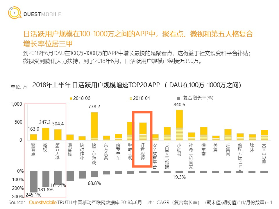 短視頻行業開起“收徒做任務”模式，能戰抖音、斗快手嗎？        